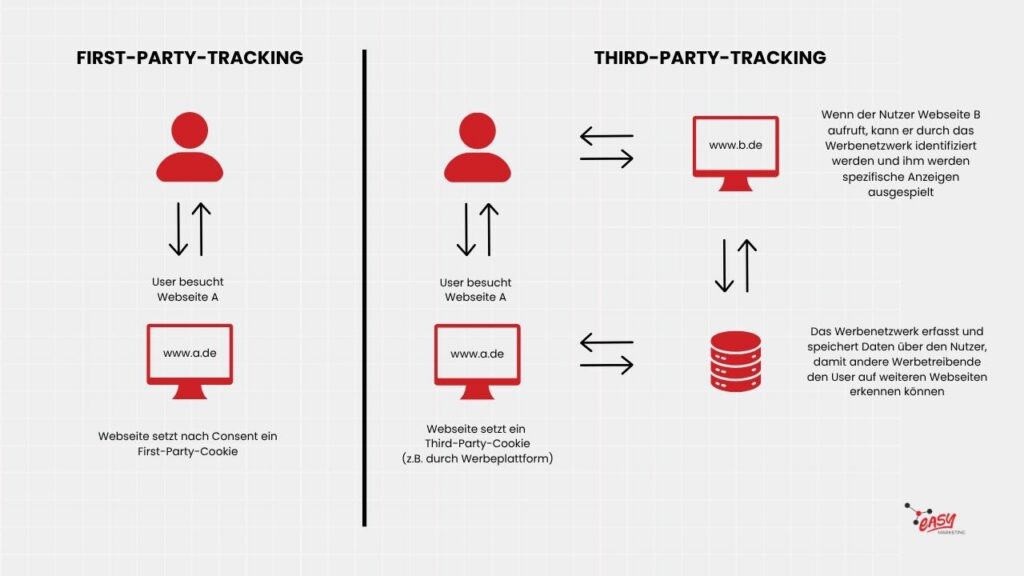 Infografik zum Unterschied zwischen First-Party-Tracking und Third-Party-Tracking